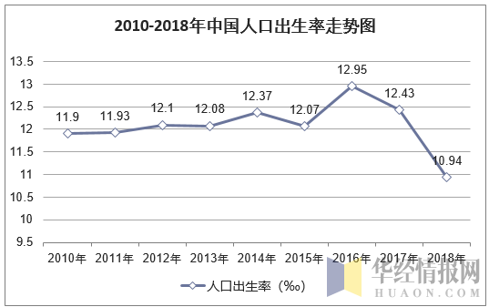 2010-2018年中国人口出生率走势图