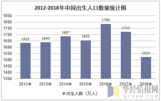 2012-2018年中国出生人口数量统计图