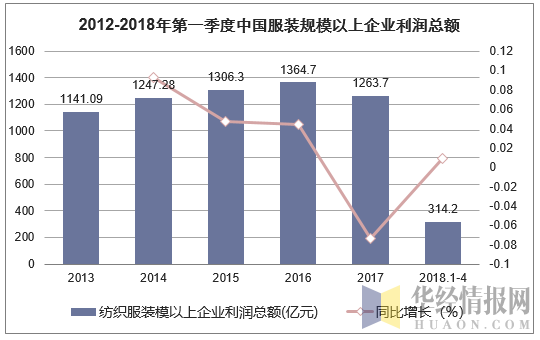 2012-2018年第一季度中国服装规模以上企业利润总额