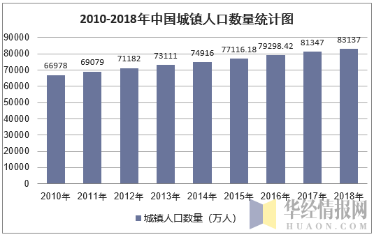 2010-2018年中国城镇人口数量统计图