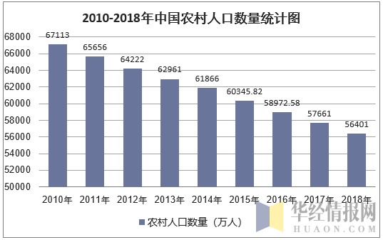 2010-2018年中国农村人口数量统计图