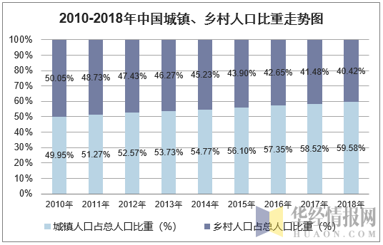 2010-2018年中国城镇、乡村人口比重走势图
