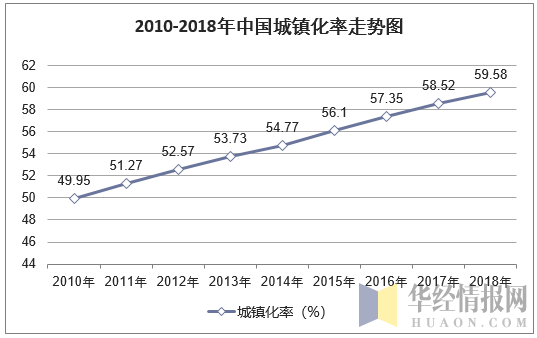 2010-2018年中国城镇化率走势图