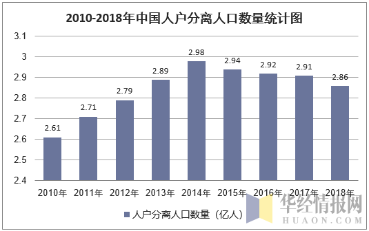 2010-2018年中国人户分离人口数量统计图