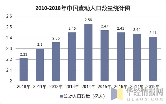 2010-2018年中国流动人口数量统计图