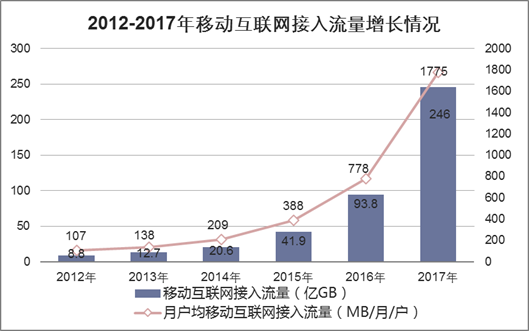 2012-2017年移动互联网接入流量增长情况
