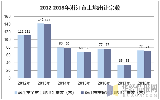 2012-2018年潜江市土地出让宗数