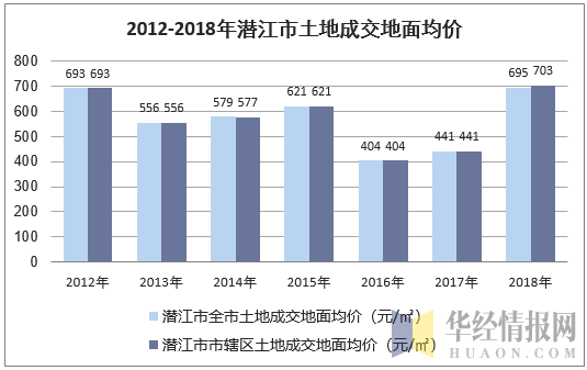 2012-2018年潜江市土地成交地面均价