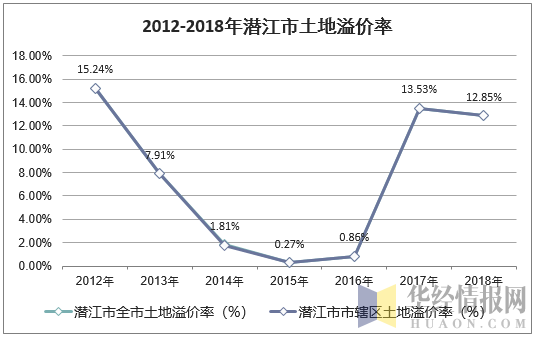 2012-2018年潜江市土地溢价率