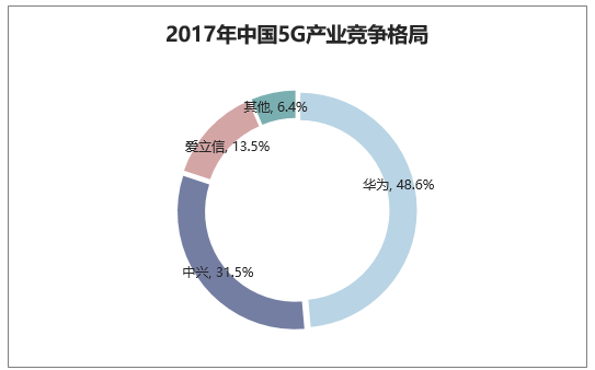 2017年中国5G产业竞争格局