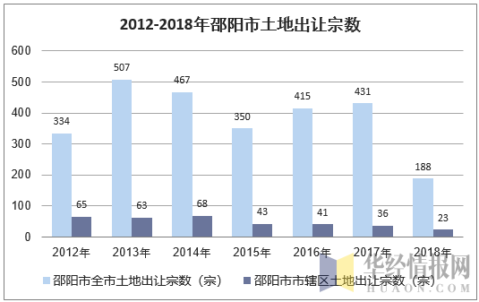 2012-2018年邵阳市土地出让宗数