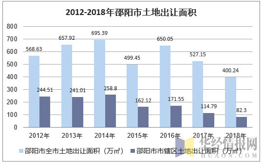 2012-2018年邵阳市土地出让面积