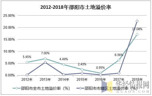 2012-2018年邵阳市土地溢价率