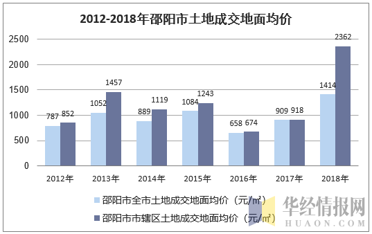 2012-2018年邵阳市土地成交地面均价