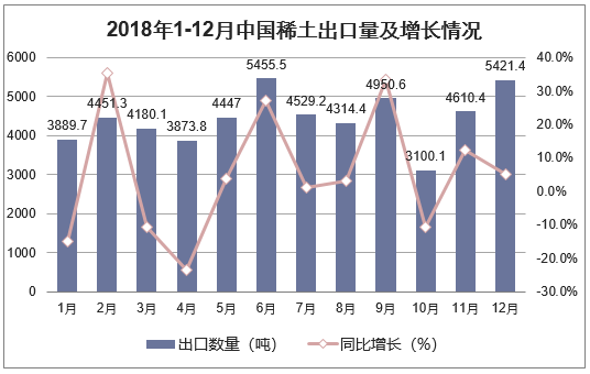 2018年1-12月中国稀土出口量及增长情况