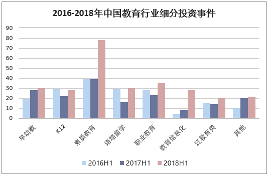 2016-2018年中国教育行业细分投资事件