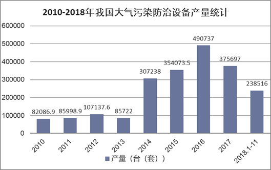 2010-2018年我国大气污染防治设备产量统计