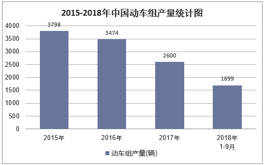 2015-2018年9月中国动车组产量统计图