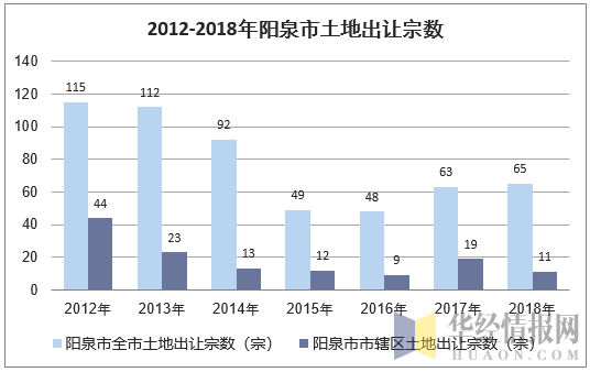 2012-2018年阳泉市土地出让宗数