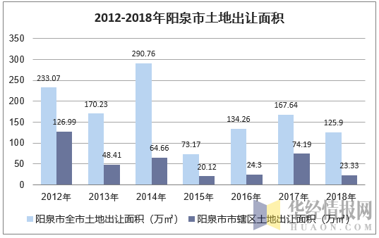 2012-2018年阳泉市土地出让面积