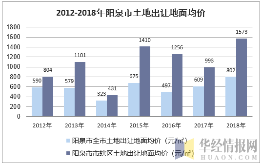 2012-2018年阳泉市土地出让地面均价