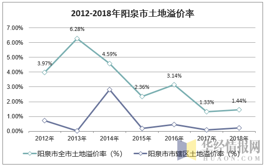 2012-2018年阳泉市土地溢价率