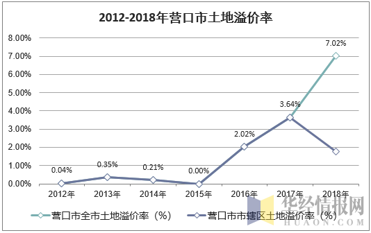 2012-2018年营口市土地溢价率