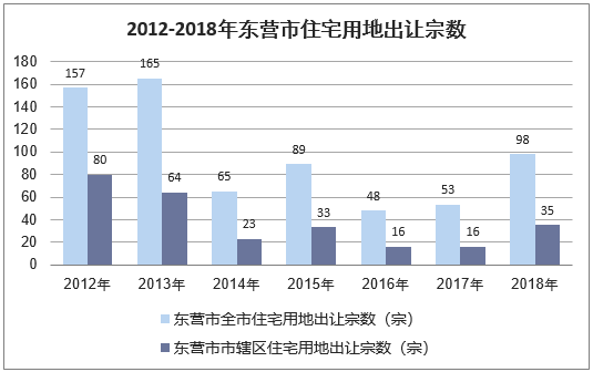 2012-2018年东营市住宅用地出让宗数