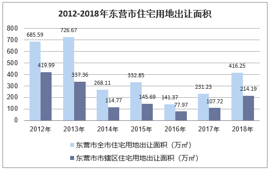 2012-2018年东营市住宅用地出让面积