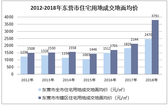 2012-2018年东营市住宅用地成交地面均价