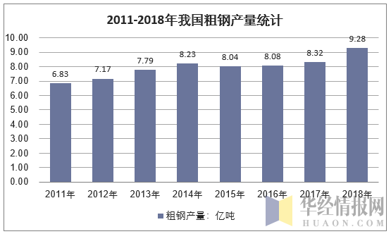 2011-2018年我国粗钢产量统计