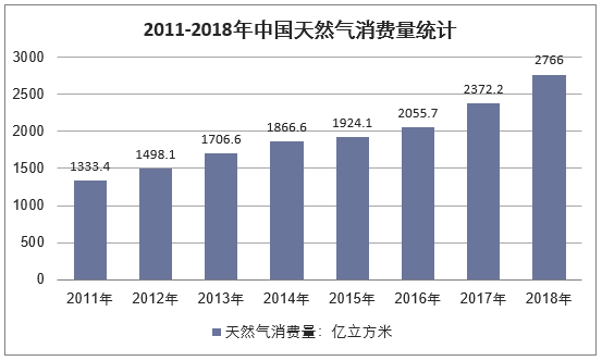 2011-2018年中国天然气消费量统计