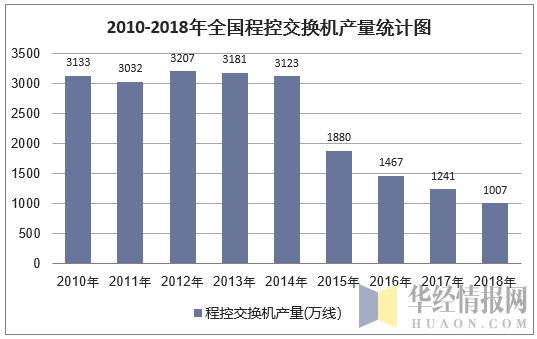 2010-2018年全国程控交换机产量统计图