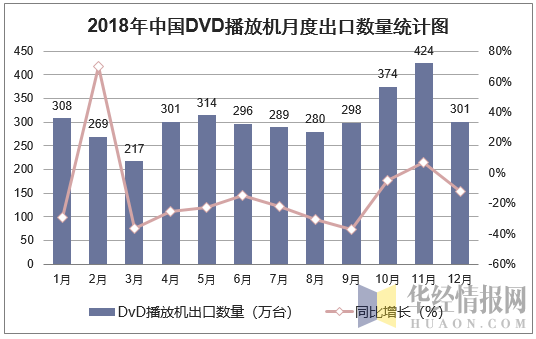 2018年中国DvD播放机月度出口数量走势图