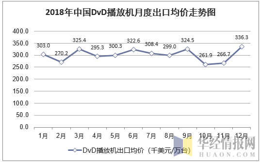 2018年中国DVD播放机月度出口均价统计图