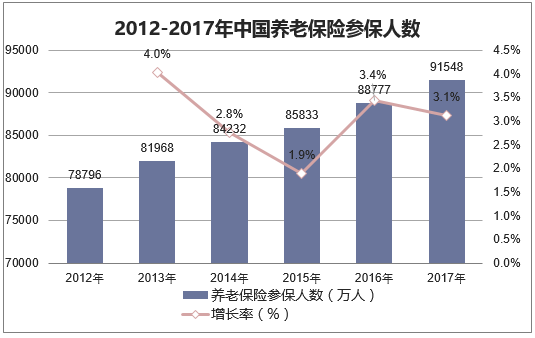 2012-2017年中国养老保险参保人数