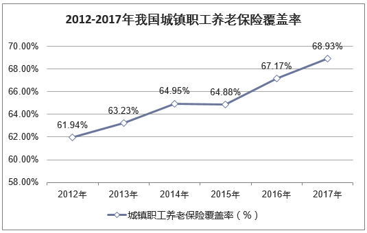 2012-2017年我国城镇职工养老保险覆盖率