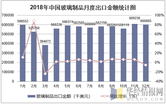2018年中国玻璃制品月度出口金额统计图