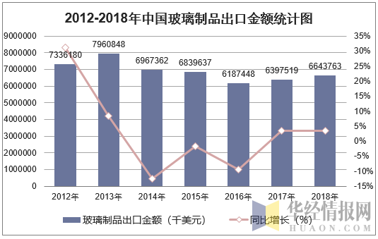 2012-2018年中国玻璃制品出口金额统计图