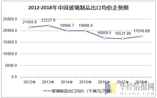 2012-2018年中国玻璃制品出口均价走势图