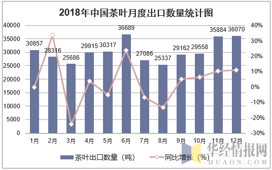 2018年中国茶叶月度出口数量走势图