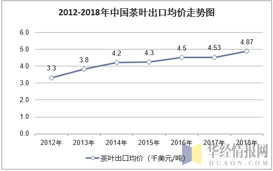 2012-2018年中国茶叶出口均价走势图