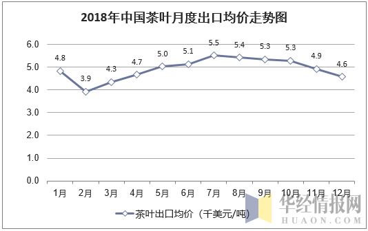 2018年中国茶叶月度出口均价统计图