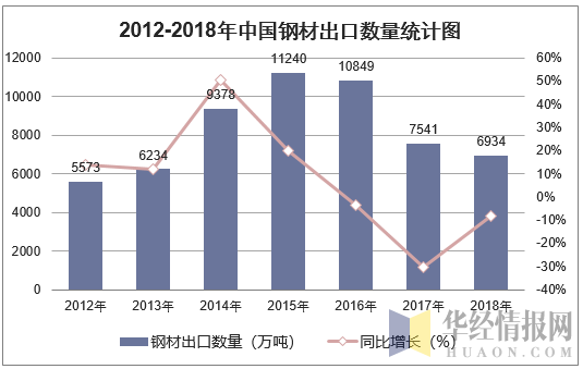 2012-2018年中国钢材出口数量统计图