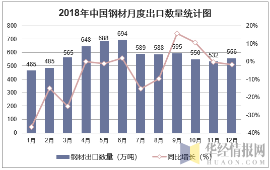 2018年中国钢材月度出口数量走势图