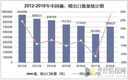 2012-2018年中国橘、橙出口数量统计图