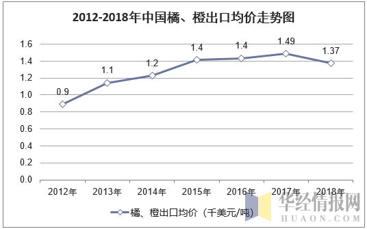 2012-2018年中国橘、橙出口均价走势图