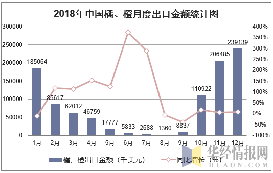 2018年中国橘、橙月度出口金额统计图