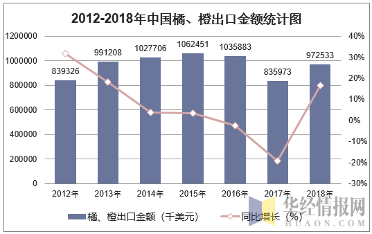2012-2018年中国橘、橙出口金额统计图