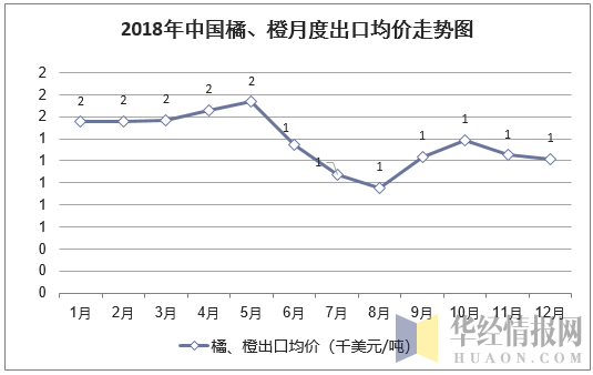2018年中国橘、橙月度出口均价统计图